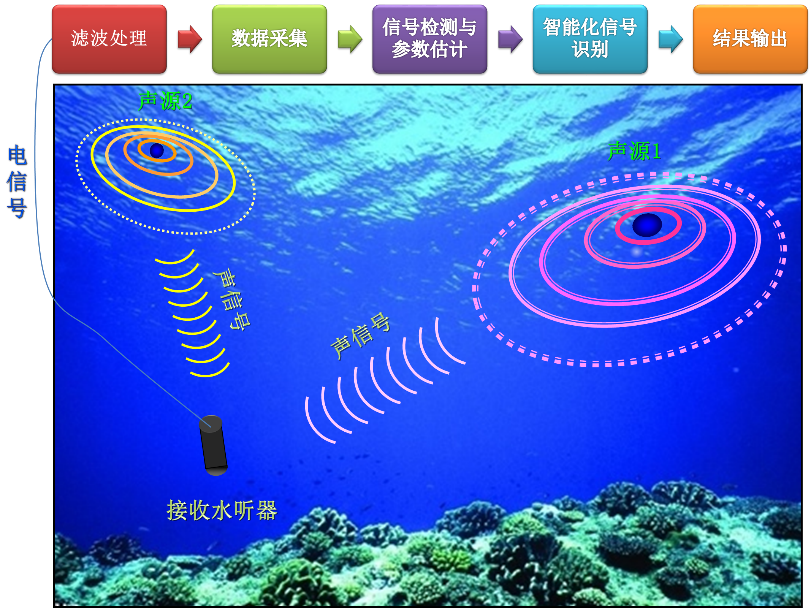 信号与信息处理学科